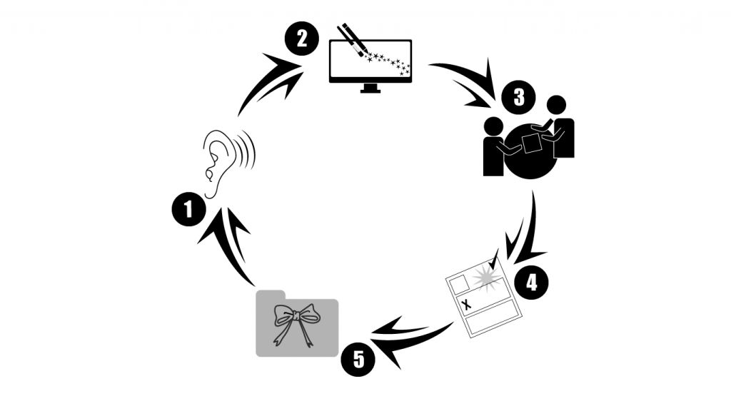 Designs for Impact Approach Infographic